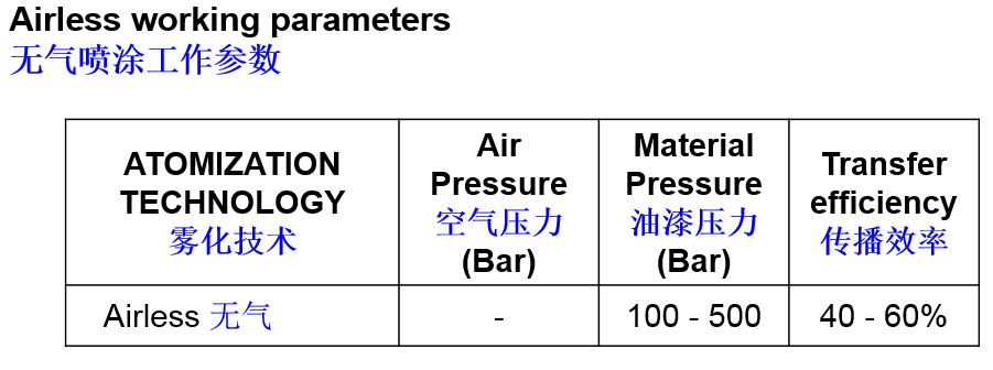 無氣噴涂工作參數